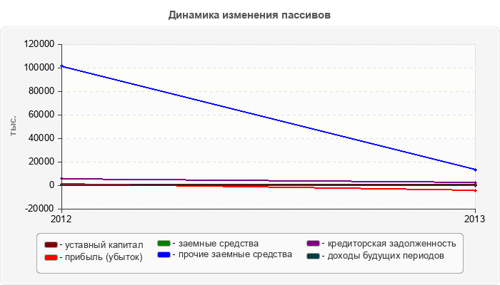 Динамика изменения пассивов
