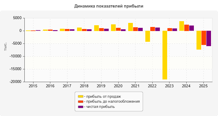 Динамика показателей прибыли