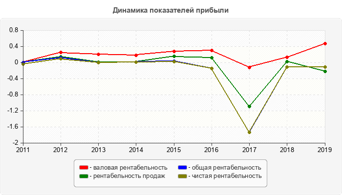 Динамика показателей прибыли
