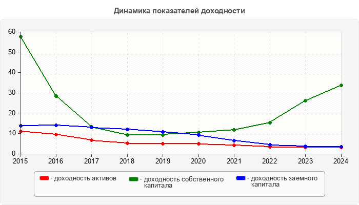 Динамика показателей доходности