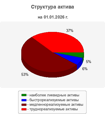 Структура актива