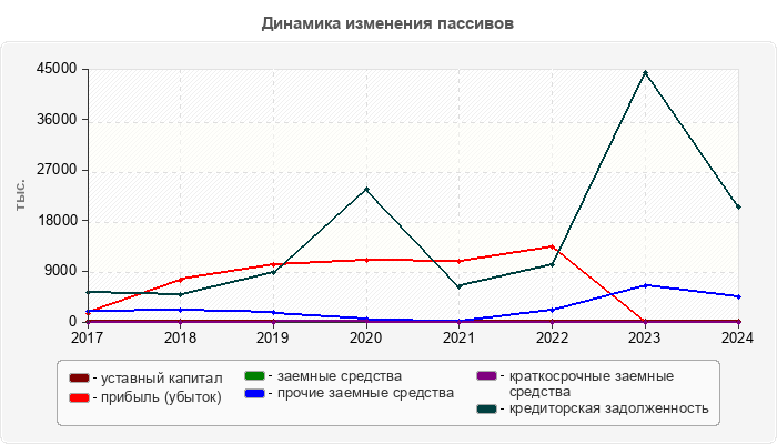 Динамика изменения пассивов