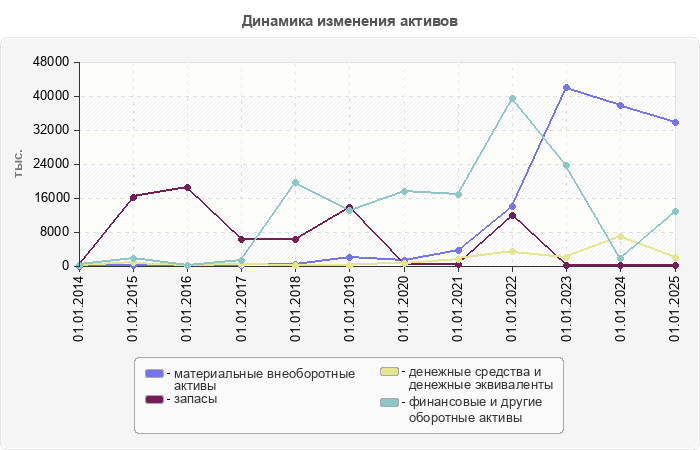 Динамика изменения активов
