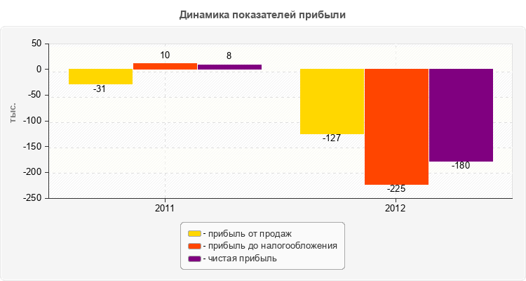 Динамика показателей прибыли