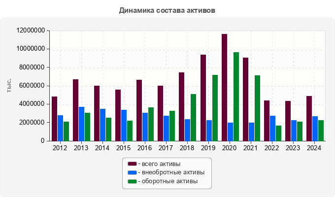 Динамика состава активов