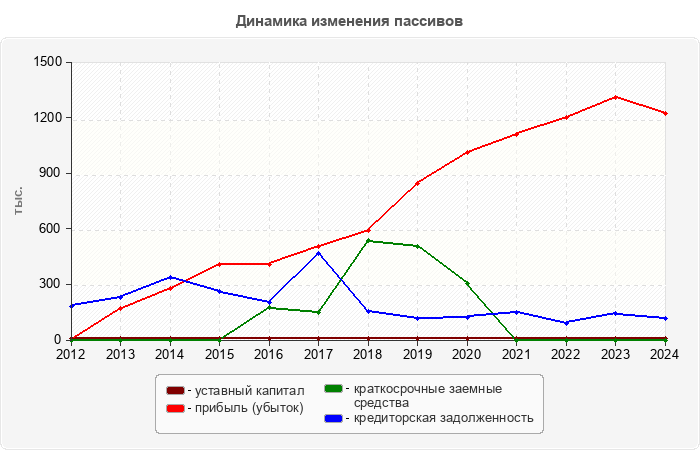 Динамика изменения пассивов