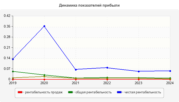 Динамика показателей прибыли