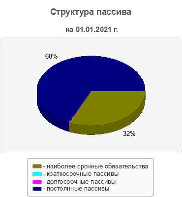 Структура пассива