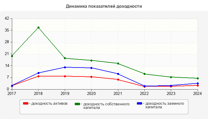 Динамика показателей доходности