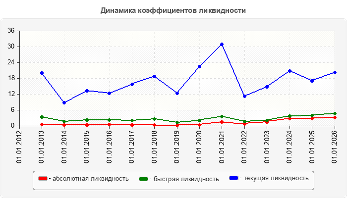 Динамика коэффициентов ликвидности