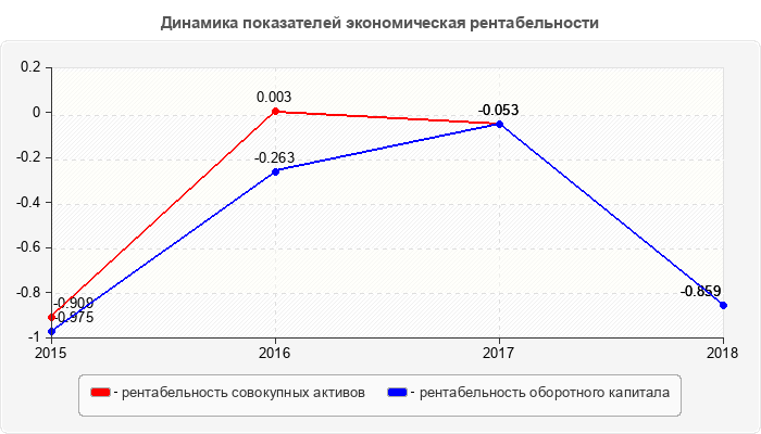 Динамика показателей экономическая рентабельности