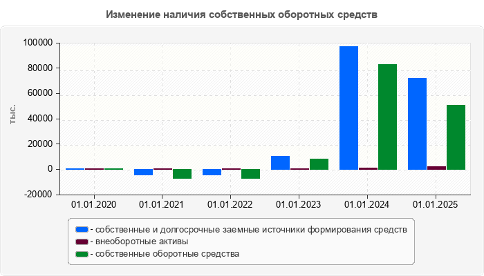 Изменение наличия собственных оборотных средств