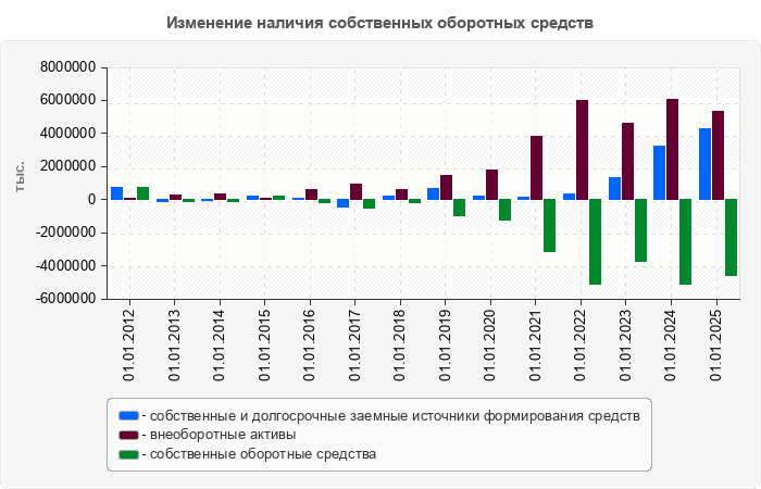 Изменение наличия собственных оборотных средств