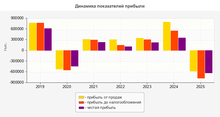 Динамика показателей прибыли