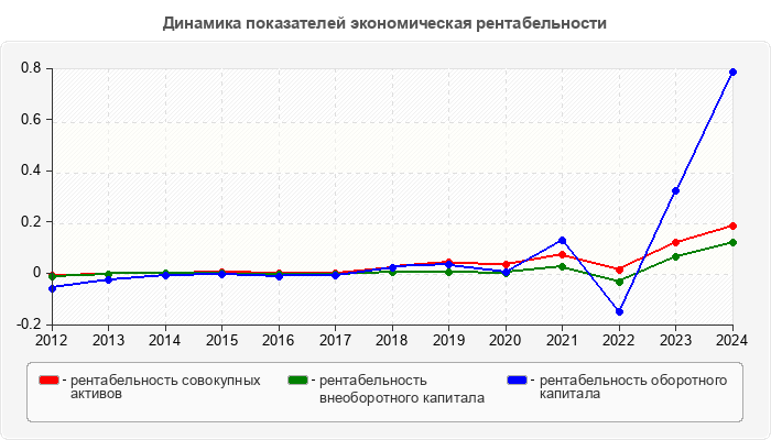 Динамика показателей экономическая рентабельности