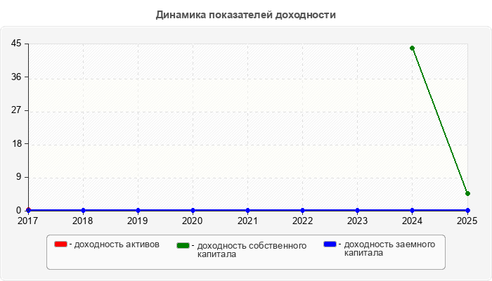 Динамика показателей доходности
