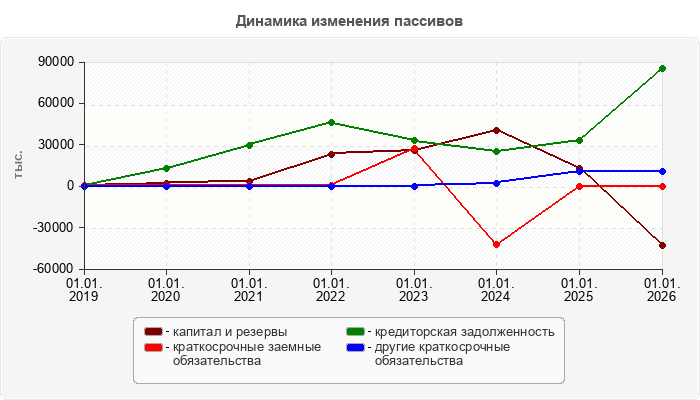Динамика изменения пассивов