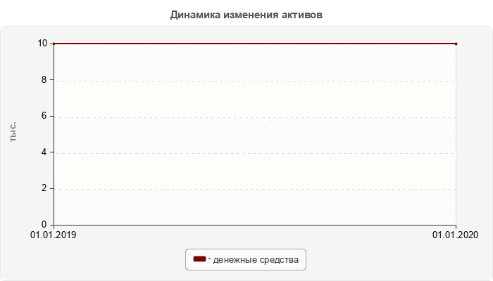 Динамика изменения активов