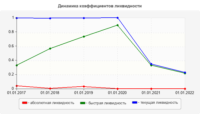 Динамика коэффициентов ликвидности