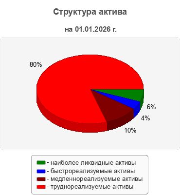 Структура актива