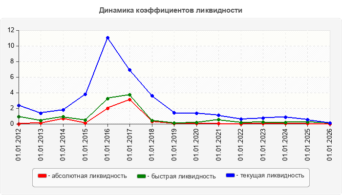Динамика коэффициентов ликвидности