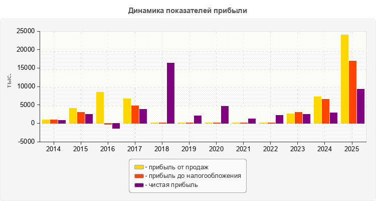 Динамика показателей прибыли