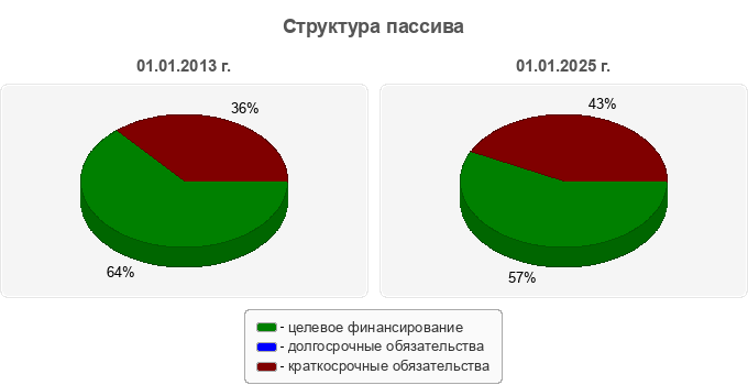 Структура пассива