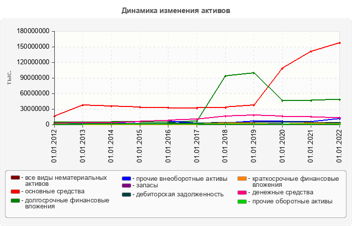 Динамика изменения активов