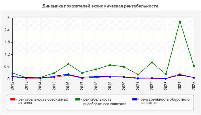 Динамика показателей экономическая рентабельности