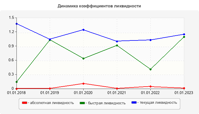 Динамика коэффициентов ликвидности