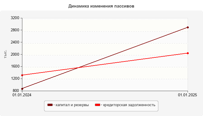 Динамика изменения пассивов