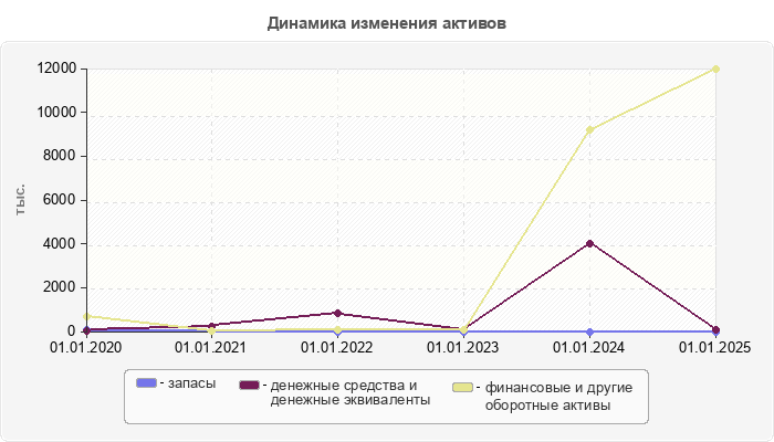 Динамика изменения активов