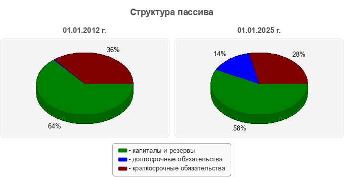 Структура пассива