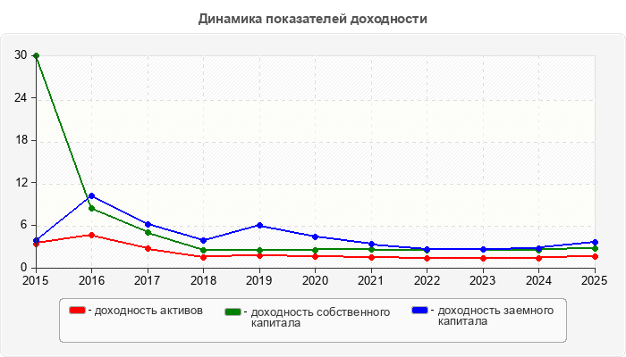 Динамика показателей доходности
