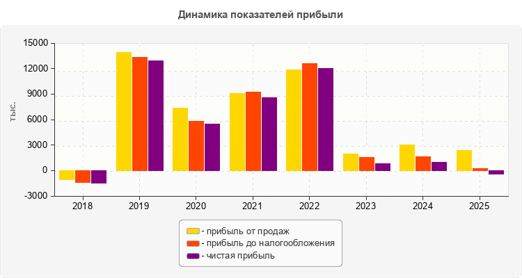 Динамика показателей прибыли