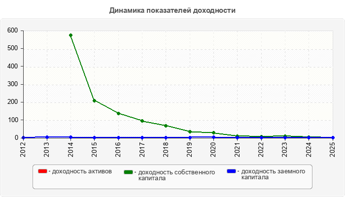 Динамика показателей доходности