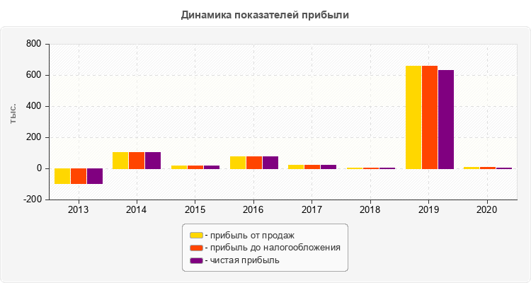 Динамика показателей прибыли