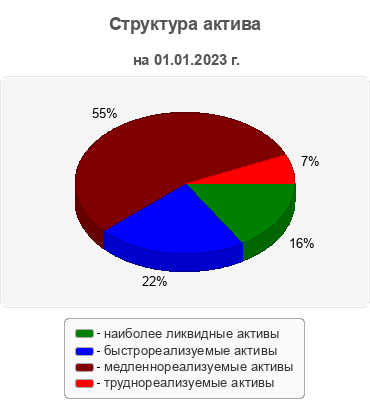 Структура актива