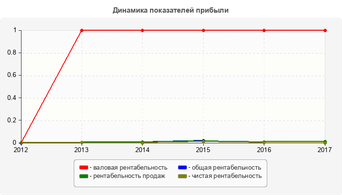 Динамика показателей прибыли
