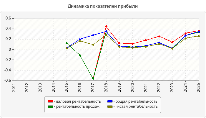 Динамика показателей прибыли