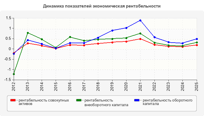 Динамика показателей экономическая рентабельности