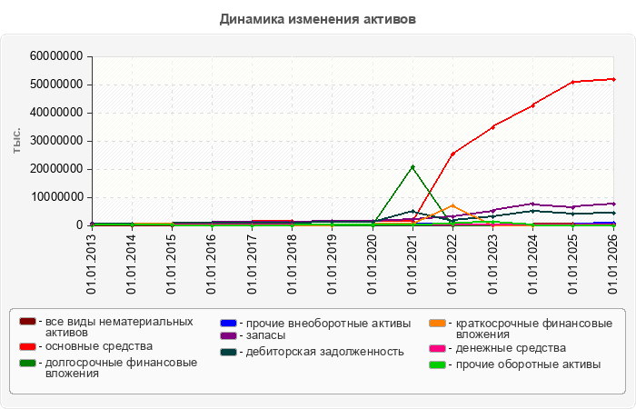 Динамика изменения активов