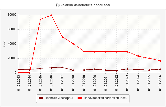 Динамика изменения пассивов