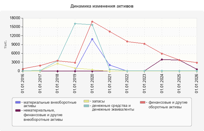 Динамика изменения активов