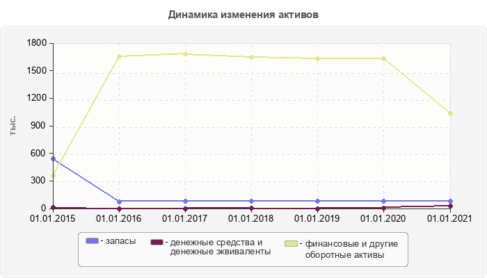 Динамика изменения активов