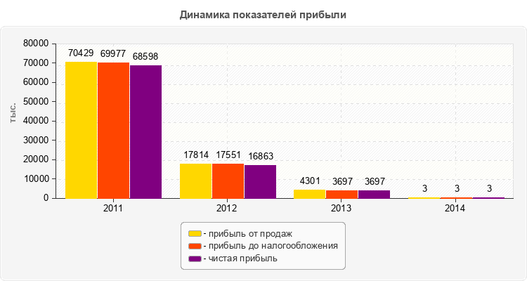 Динамика показателей прибыли