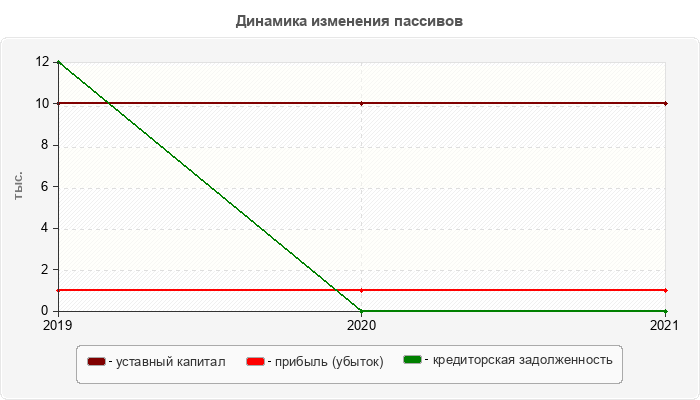 Динамика изменения пассивов