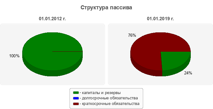 Структура пассива