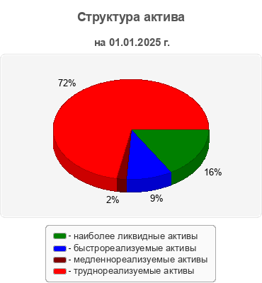 Структура актива
