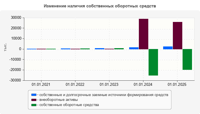 Изменение наличия собственных оборотных средств